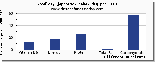 chart to show highest vitamin b6 in japanese noodles per 100g